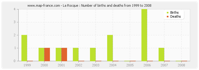 La Rocque : Number of births and deaths from 1999 to 2008